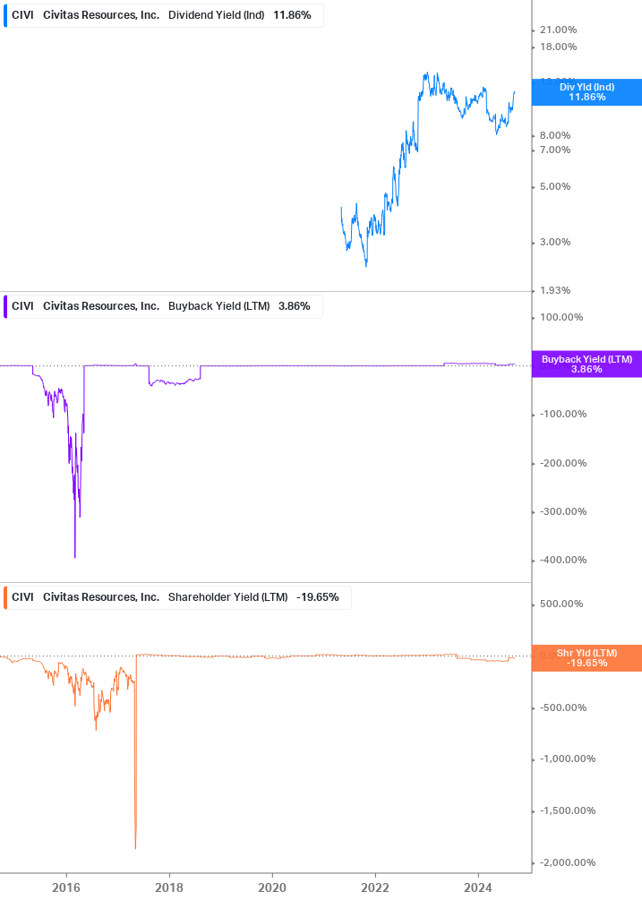 Shareholder Yield Chart