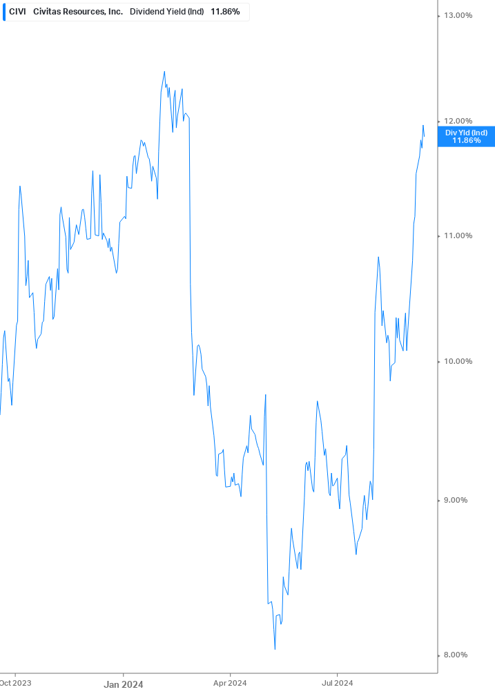 Dividend Yield Chart