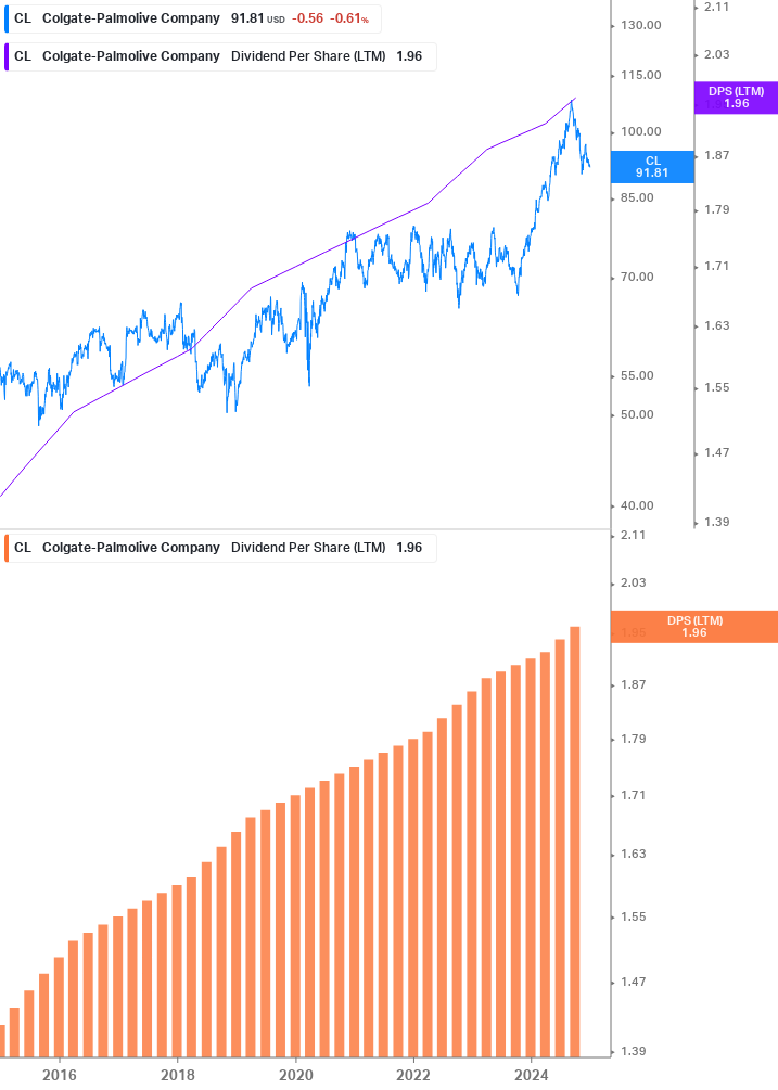 Dividend Growth Chart