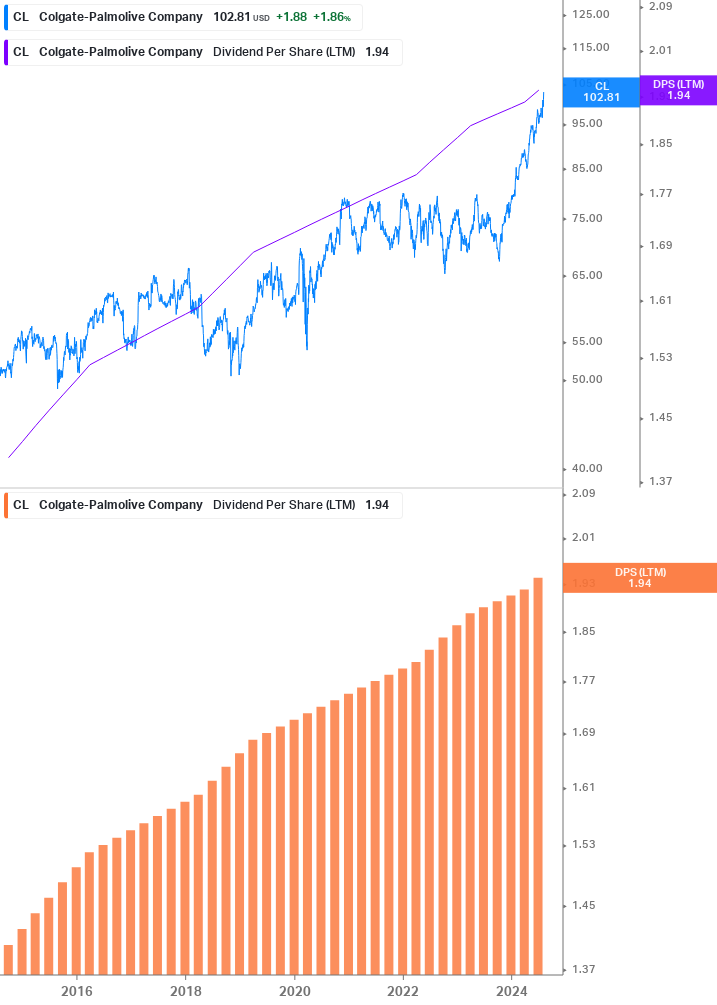 Dividend Growth Chart