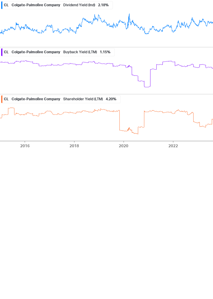 Shareholder Yield Chart