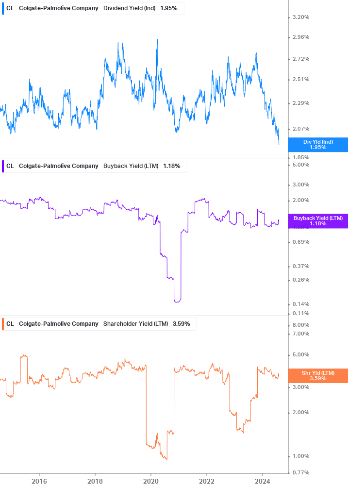 Shareholder Yield Chart