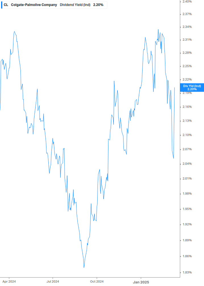 Dividend Yield Chart