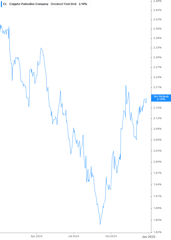 Dividend Yield Chart