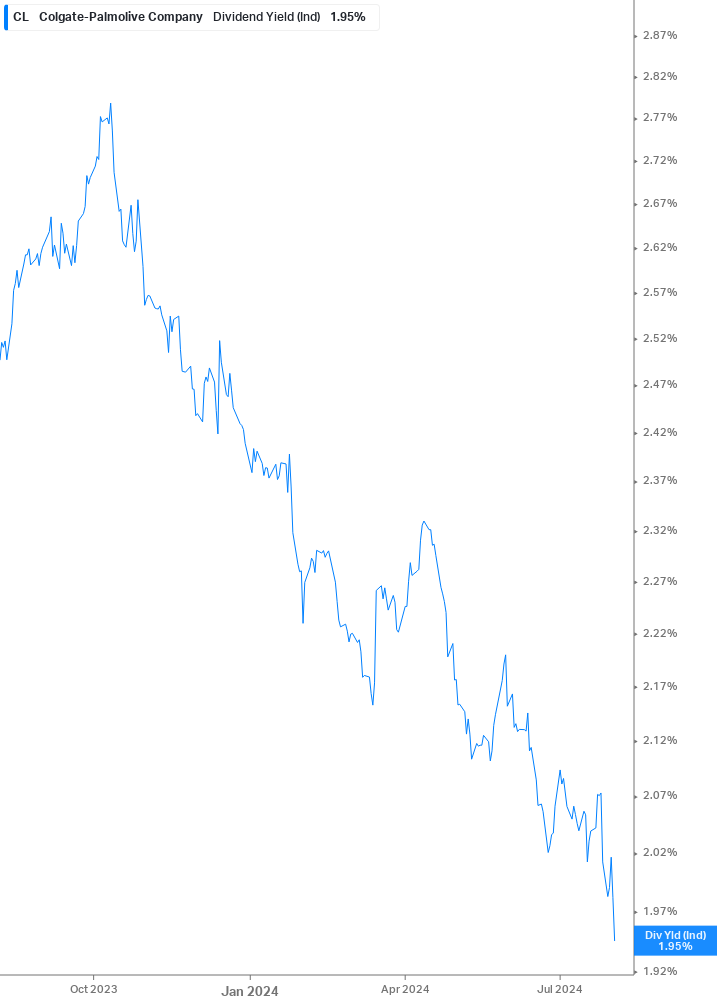 Dividend Yield Chart