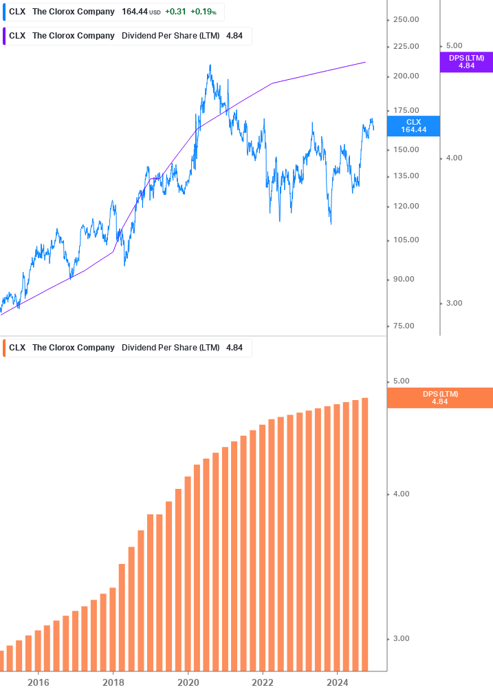 Dividend Growth Chart