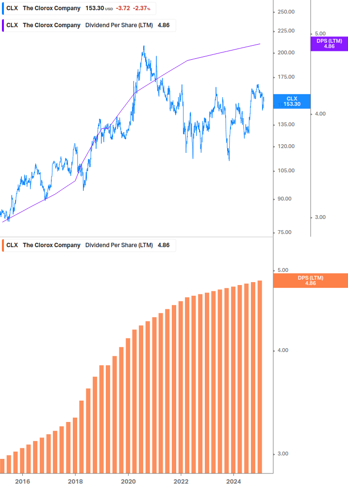 Dividend Growth Chart