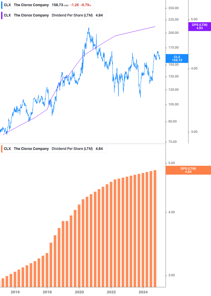 Dividend Growth Chart