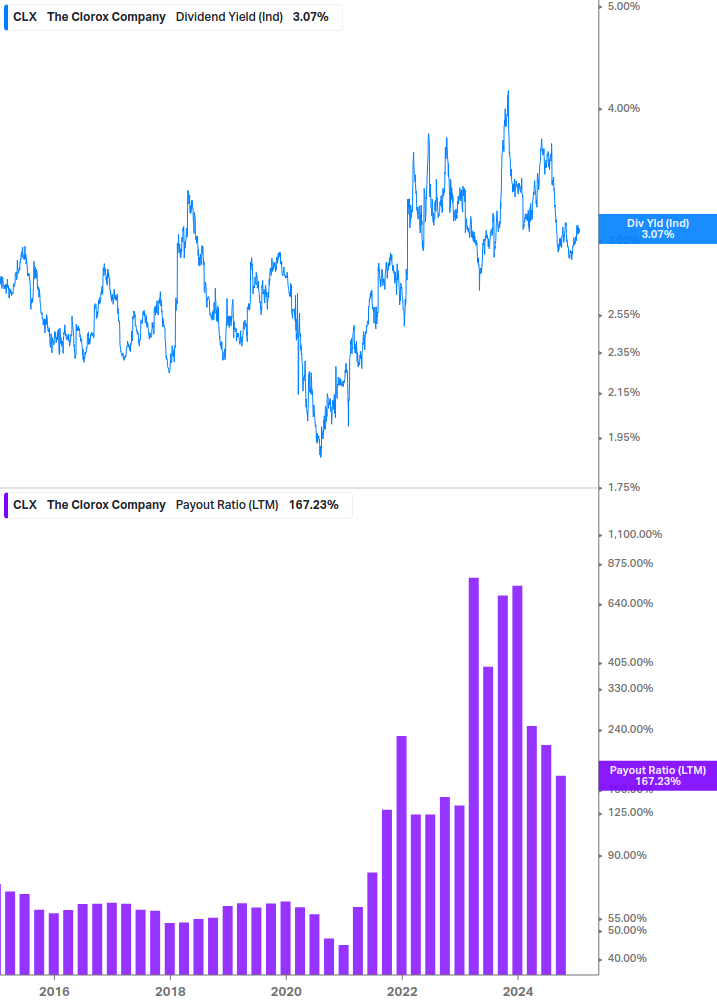 Dividend Safety Chart