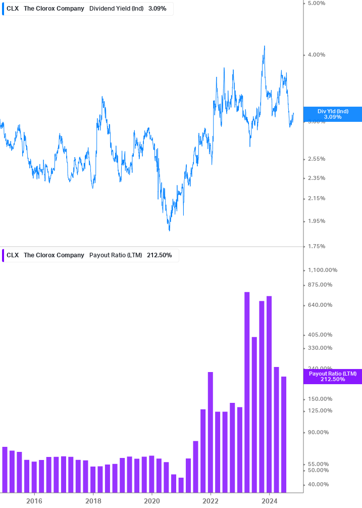 Dividend Safety Chart