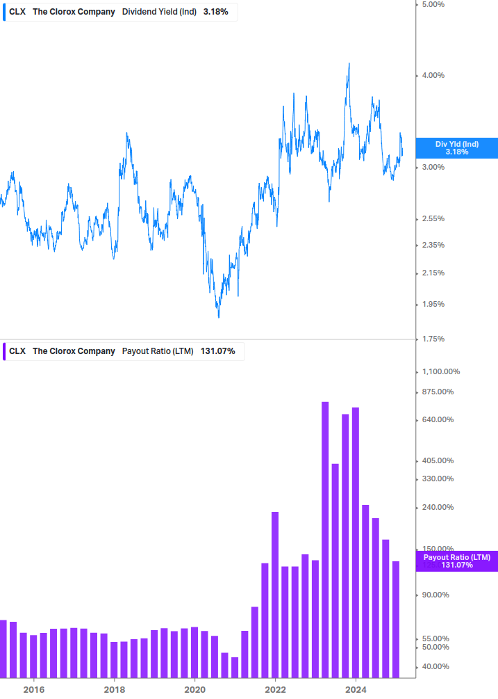 Dividend Safety Chart