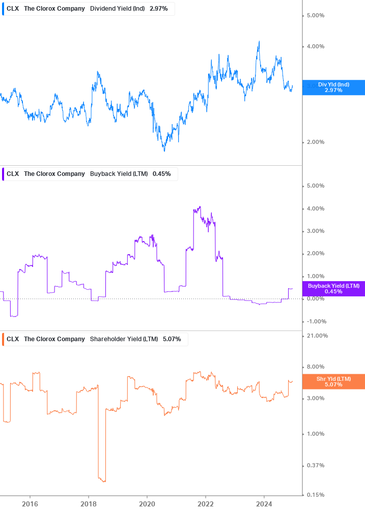 Shareholder Yield Chart