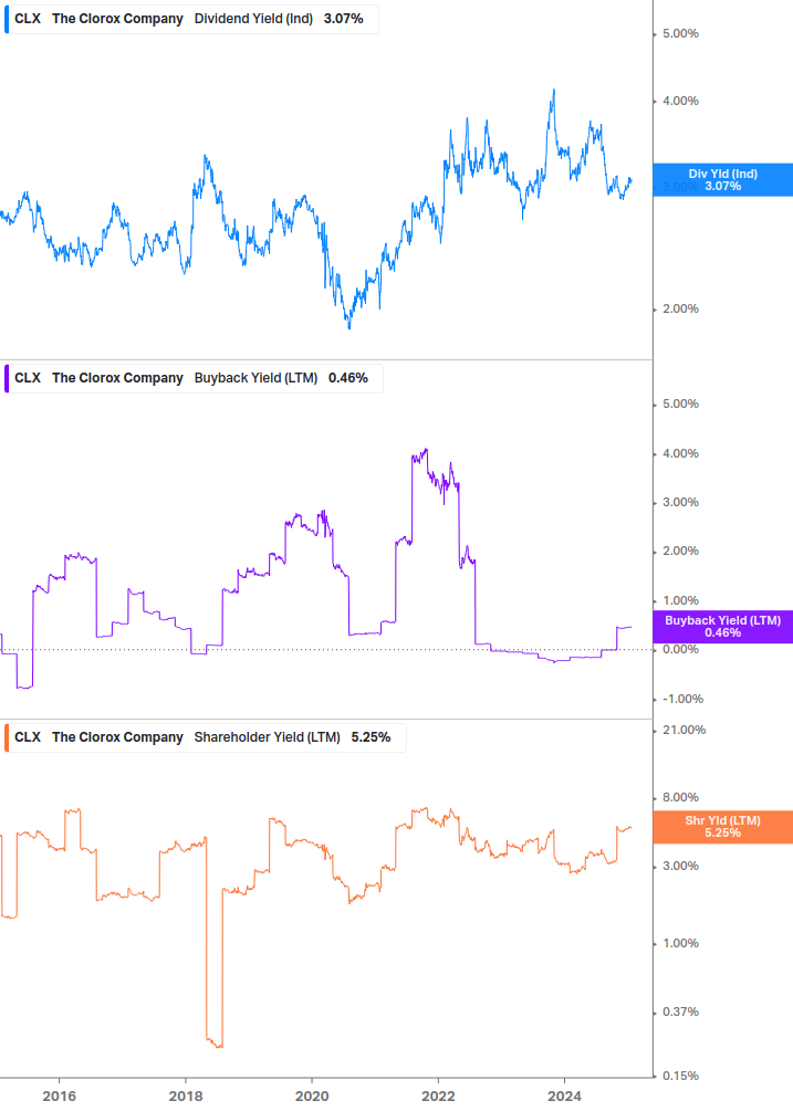 Shareholder Yield Chart