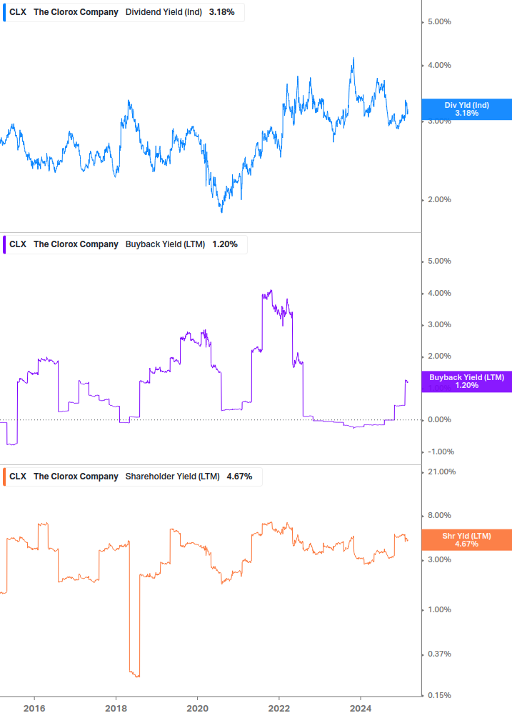 Shareholder Yield Chart