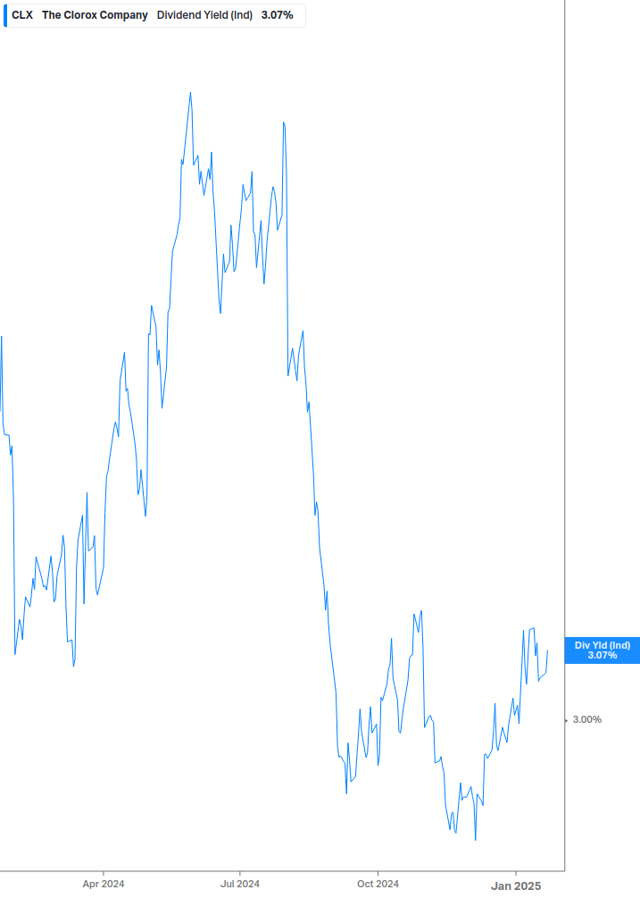 Dividend Yield Chart