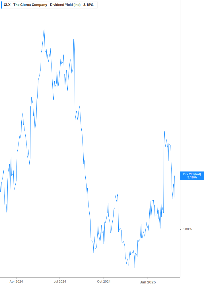 Dividend Yield Chart