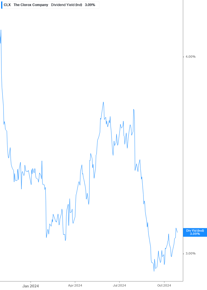 Dividend Yield Chart