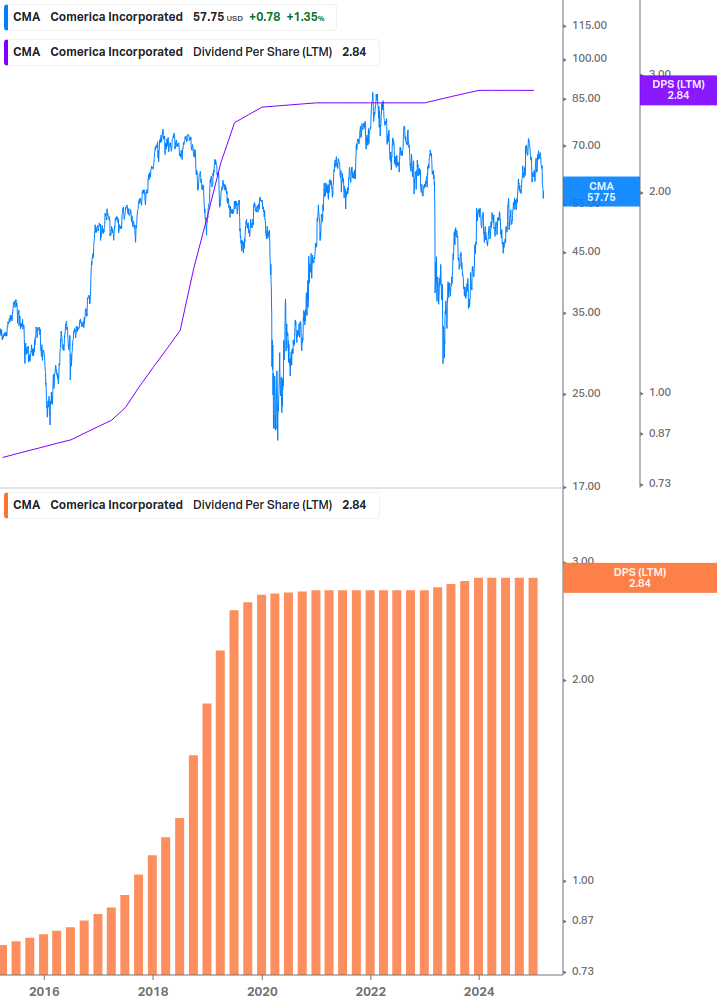 Dividend Growth Chart