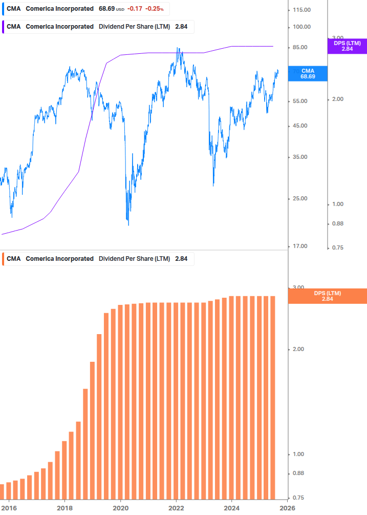 Dividend Growth Chart