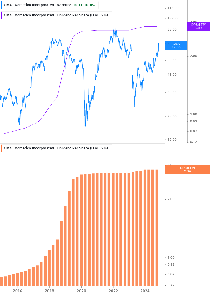 Dividend Growth Chart