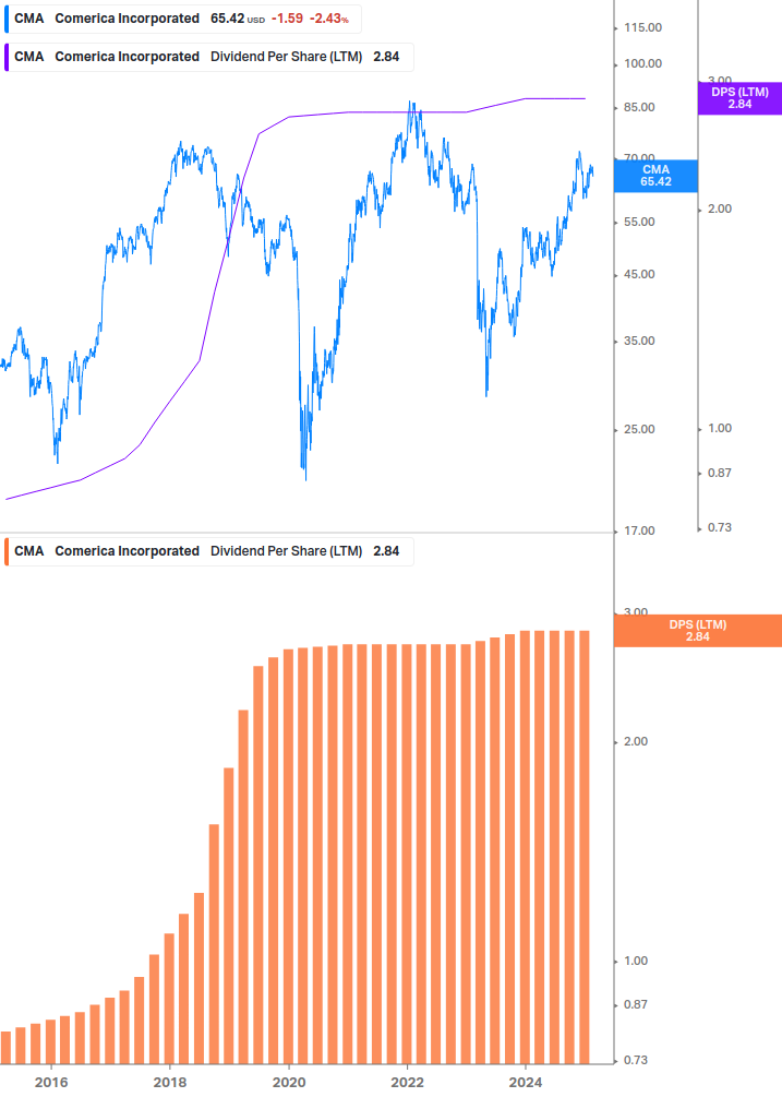 Dividend Growth Chart