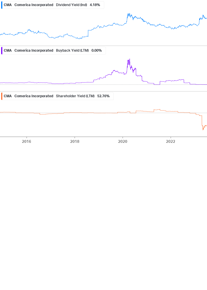 Shareholder Yield Chart