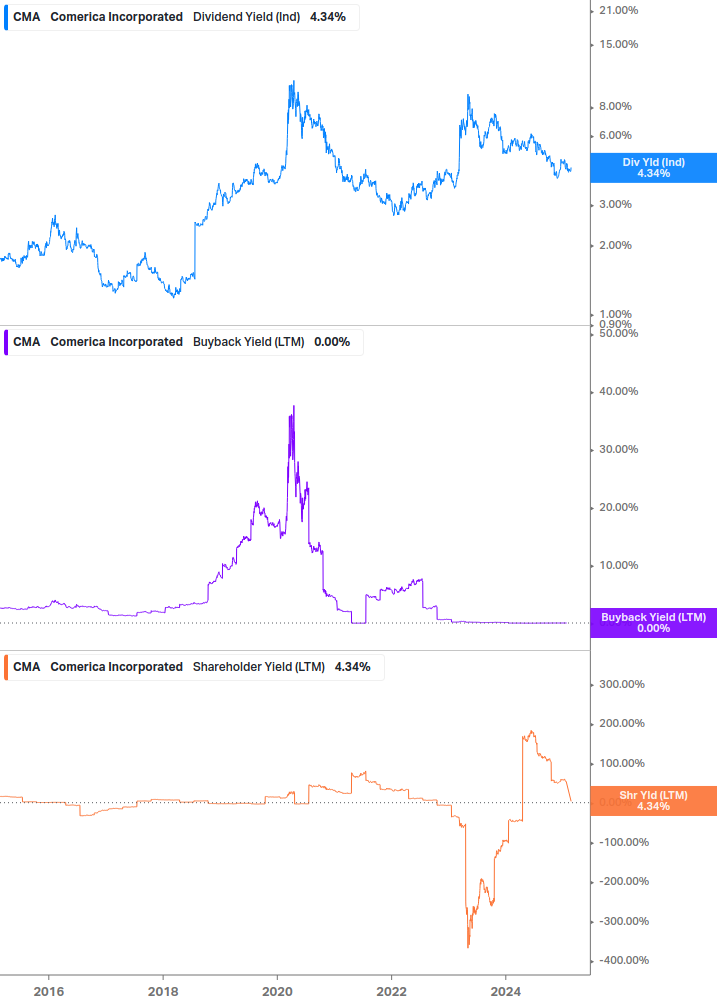 Shareholder Yield Chart