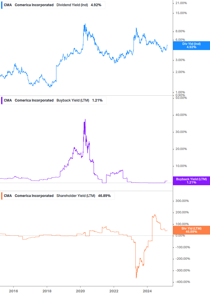 Shareholder Yield Chart