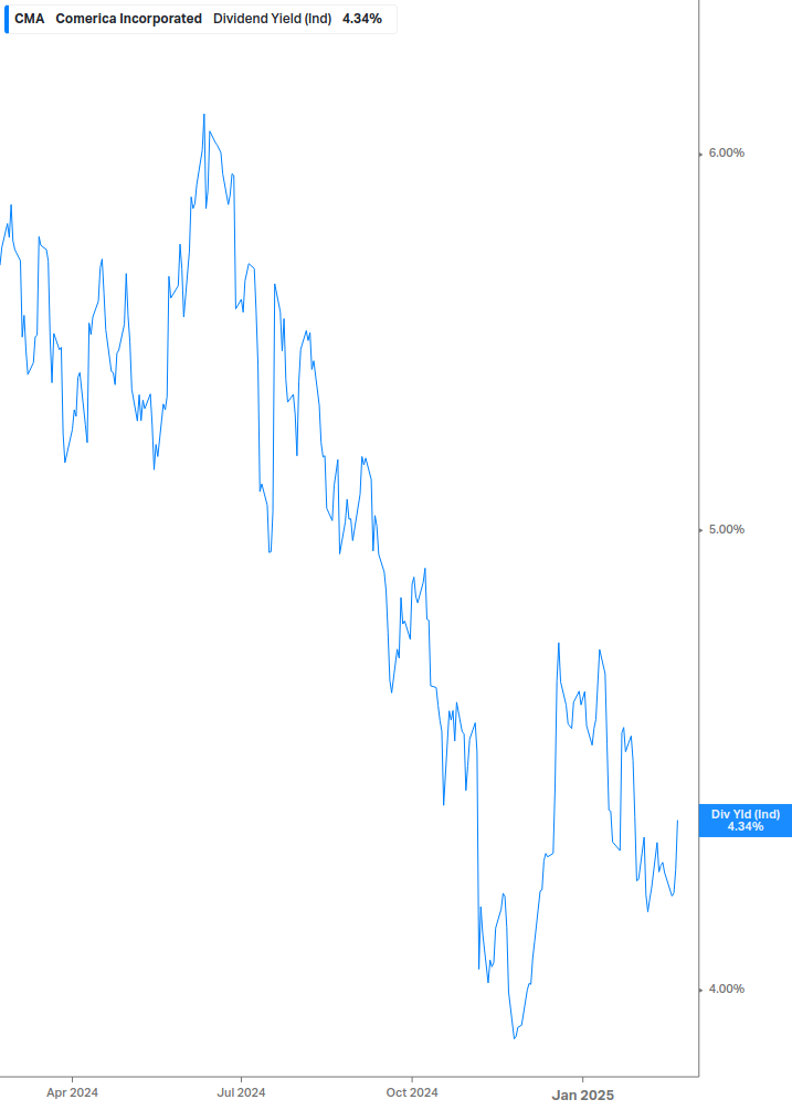 Dividend Yield Chart