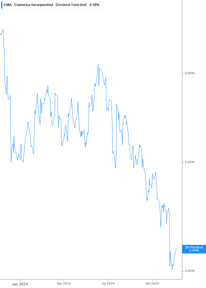 Dividend Yield Chart