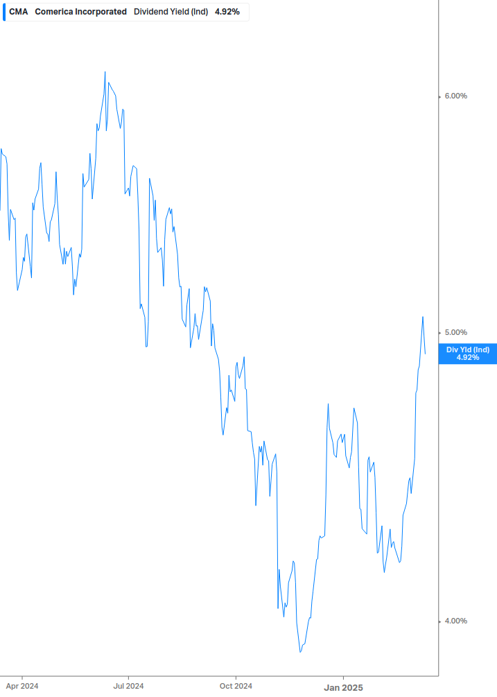 Dividend Yield Chart