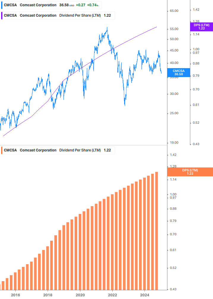 Dividend Growth Chart