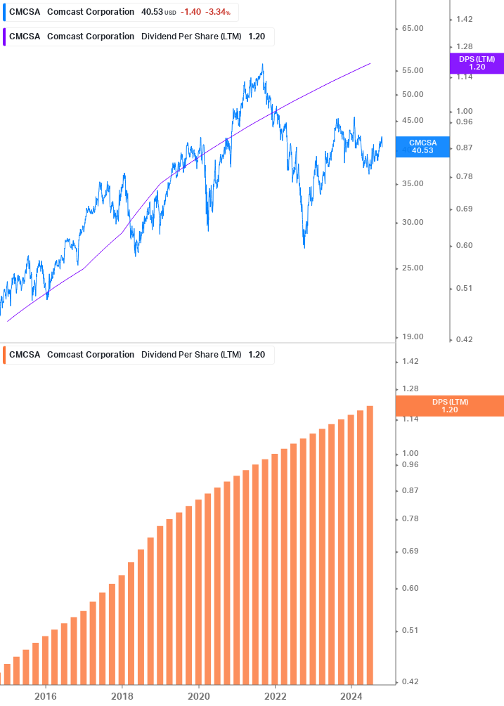 Dividend Growth Chart