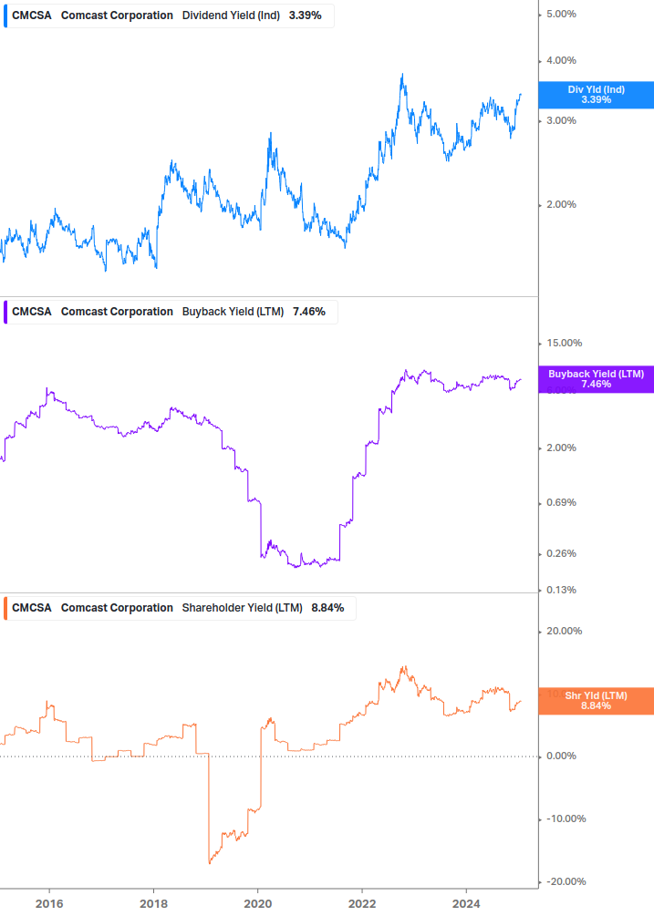 Shareholder Yield Chart