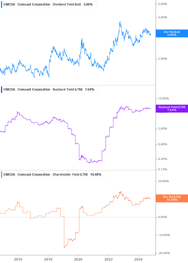 Shareholder Yield Chart