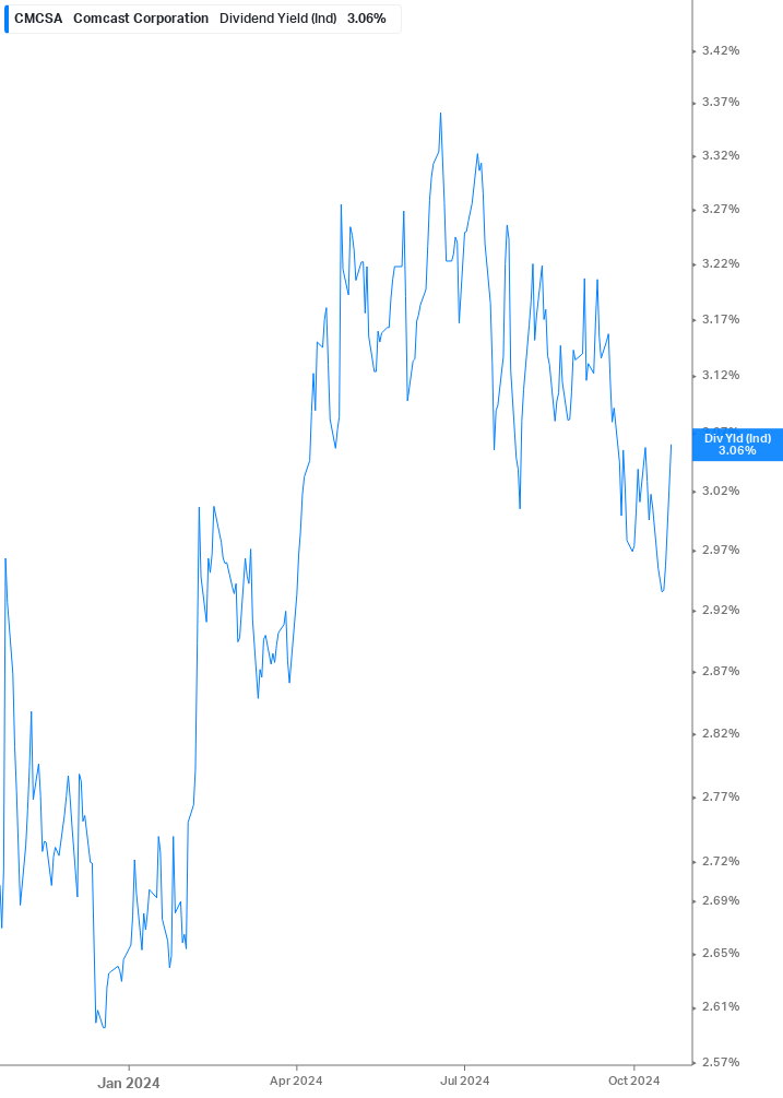 Dividend Yield Chart