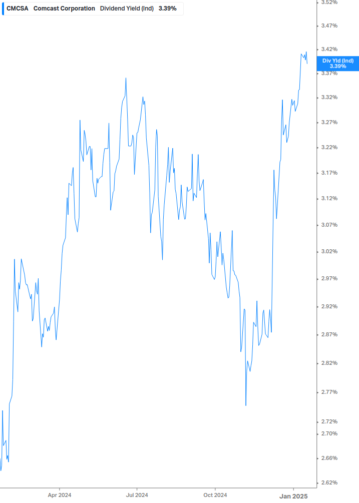 Dividend Yield Chart