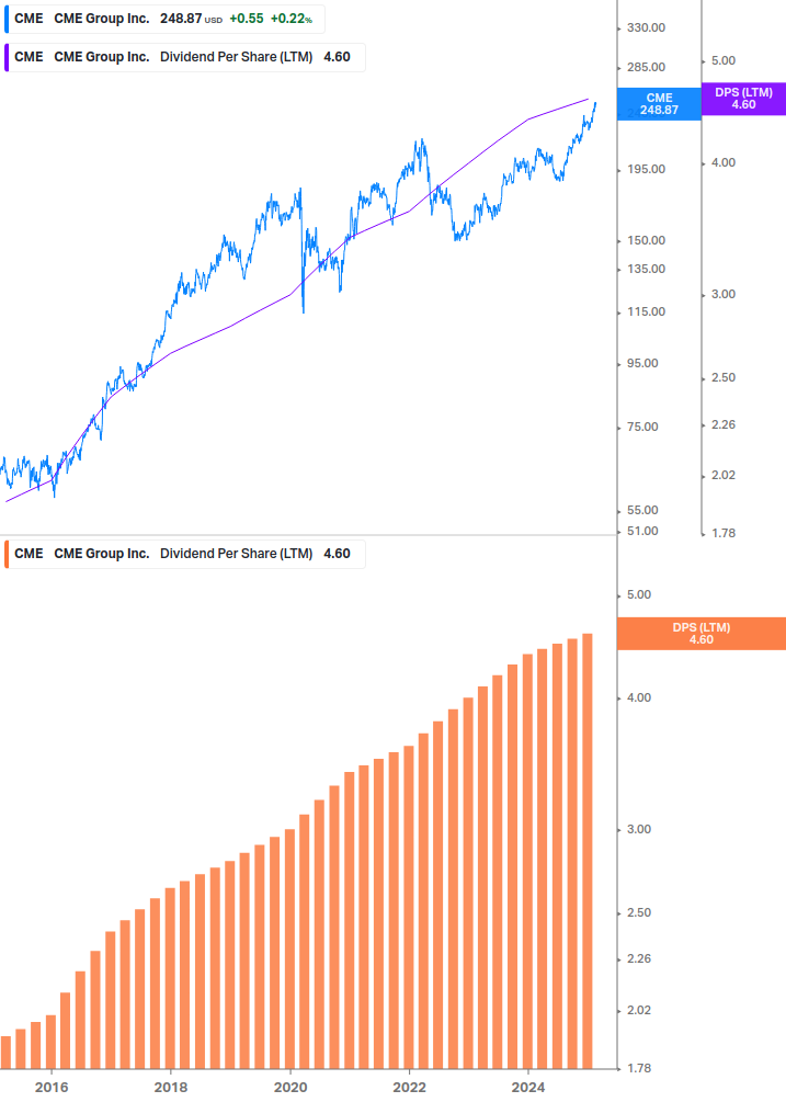 Dividend Growth Chart