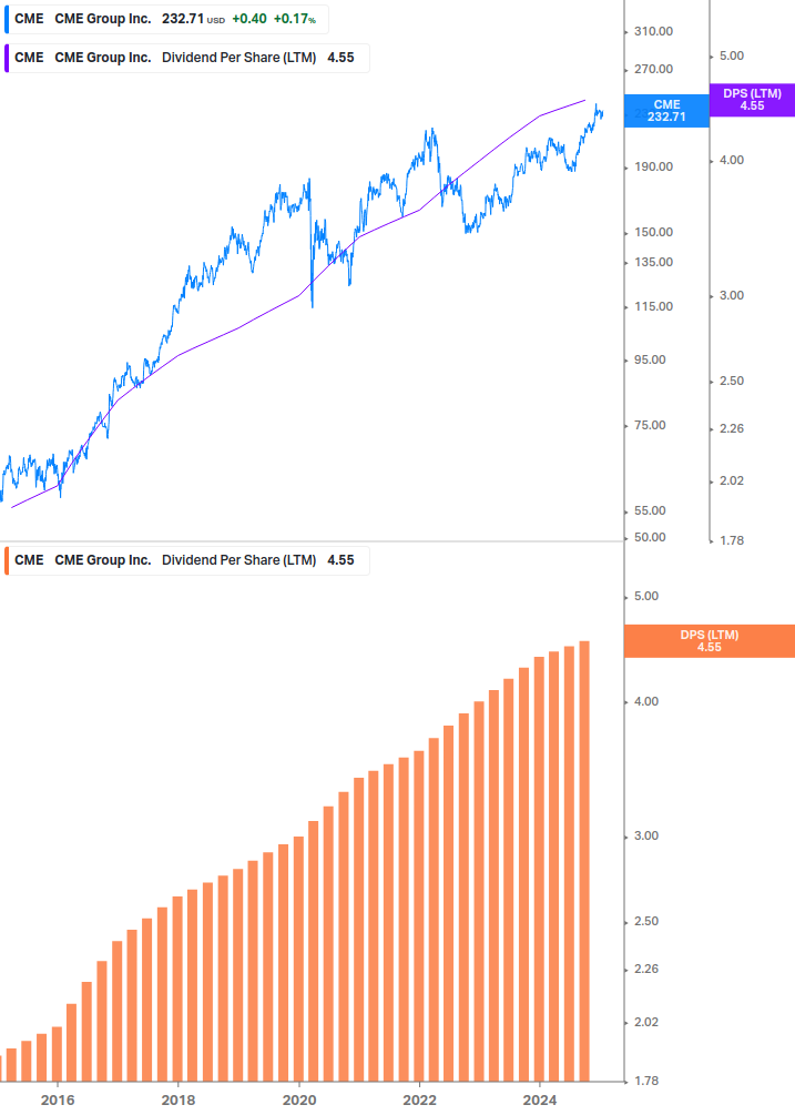 Dividend Growth Chart