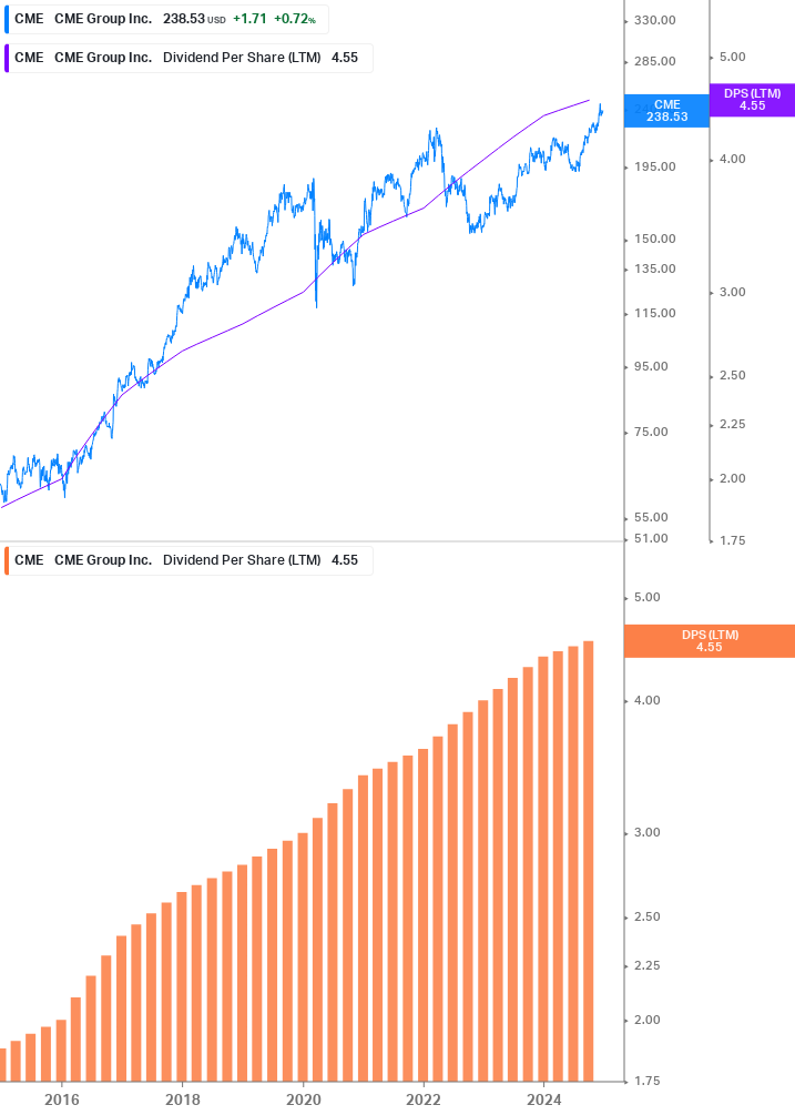 Dividend Growth Chart