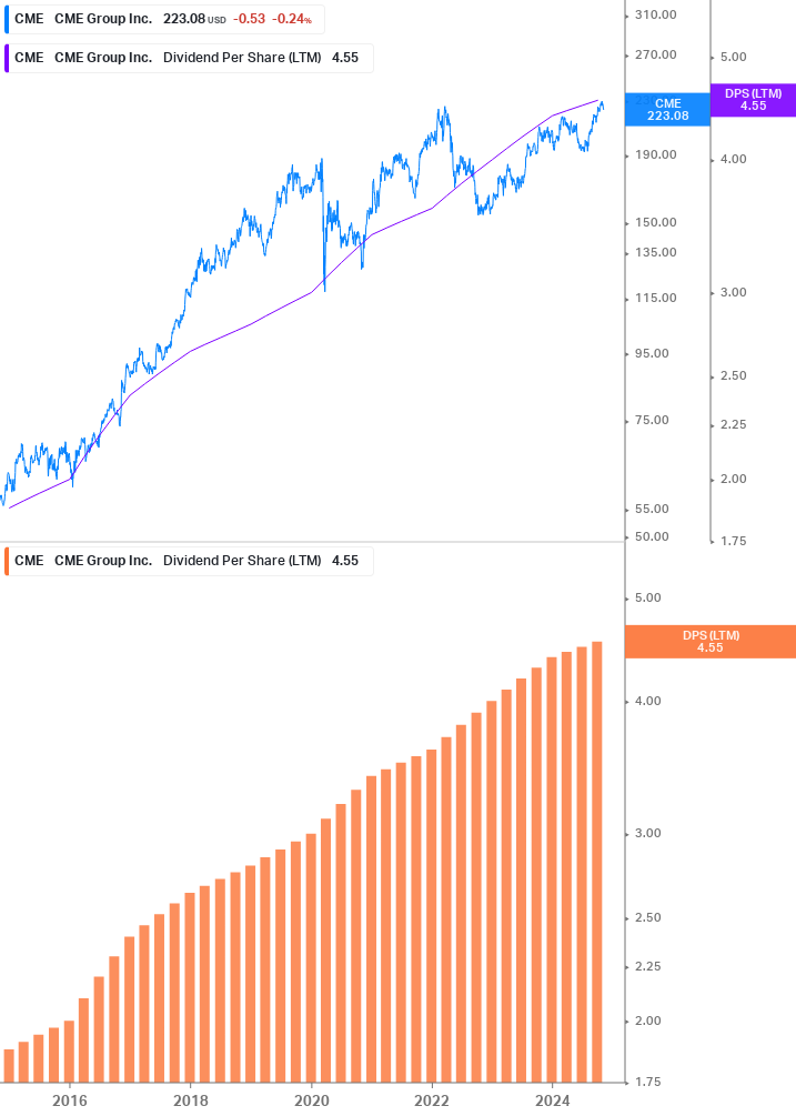 Dividend Growth Chart