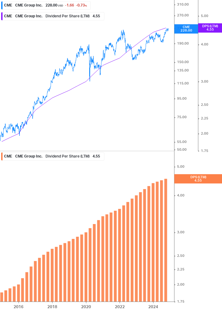 Dividend Growth Chart