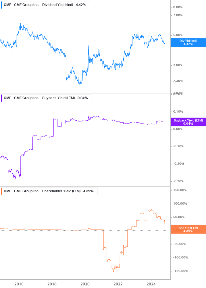 Shareholder Yield Chart