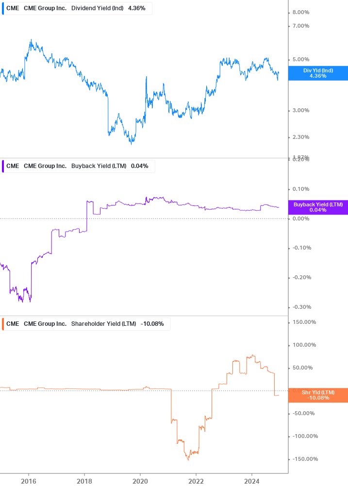 Shareholder Yield Chart