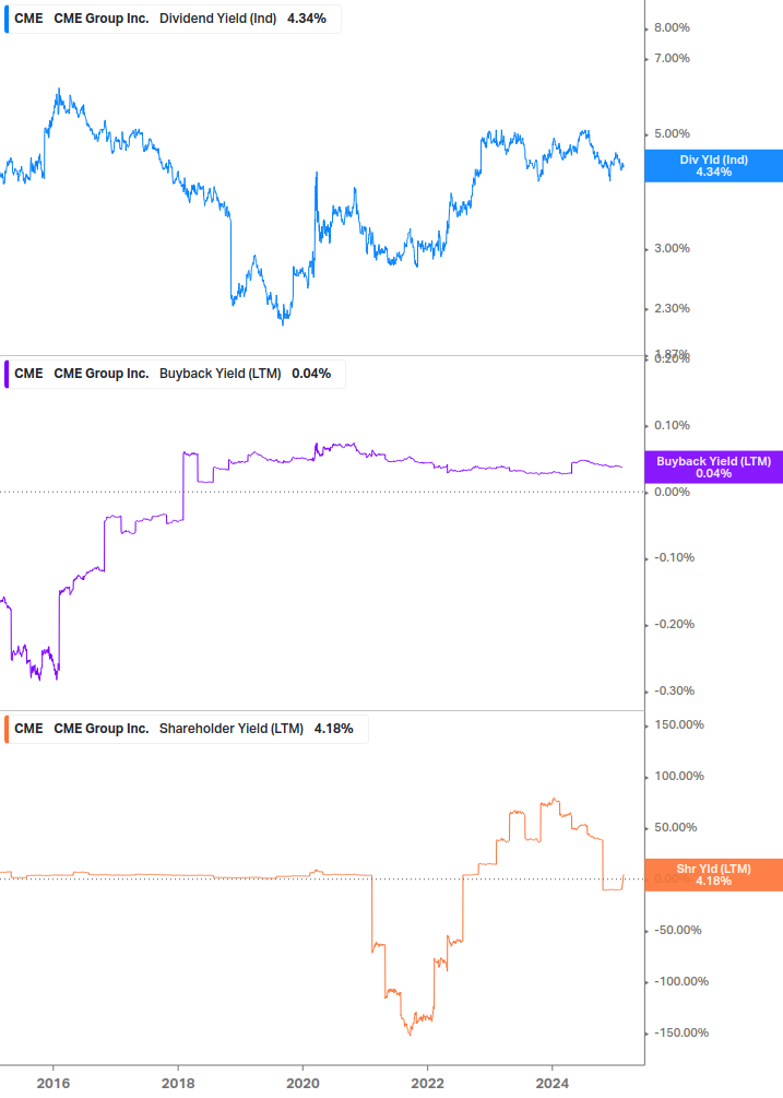 Shareholder Yield Chart