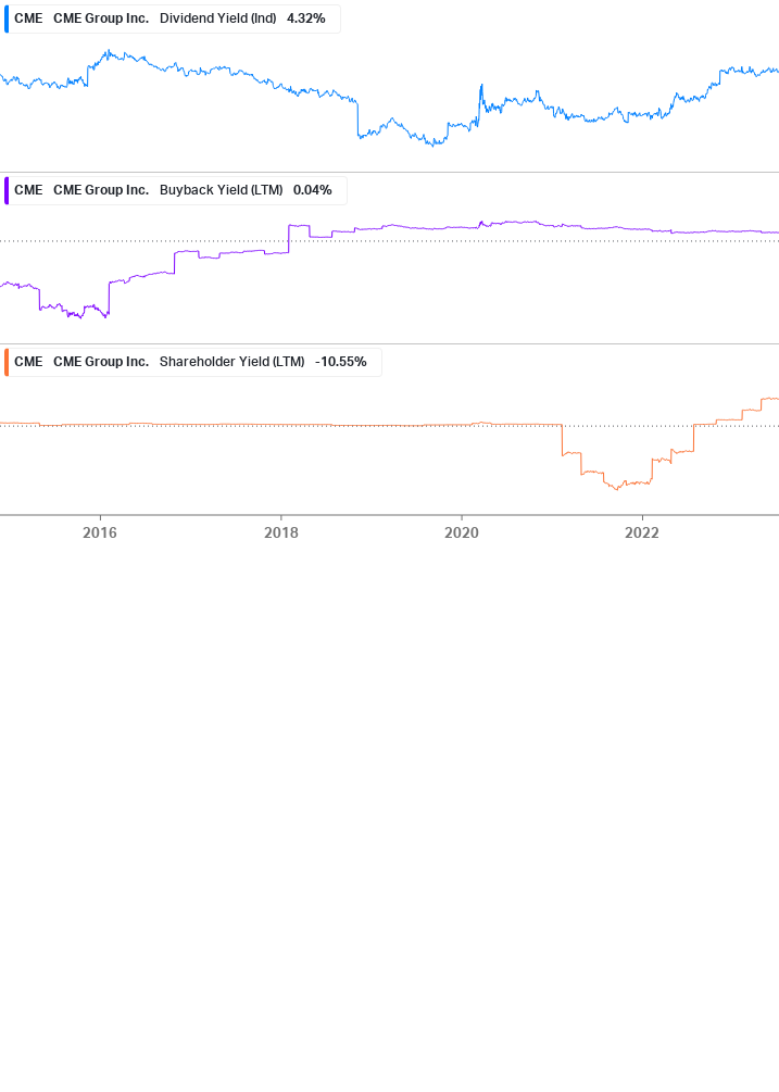 Shareholder Yield Chart