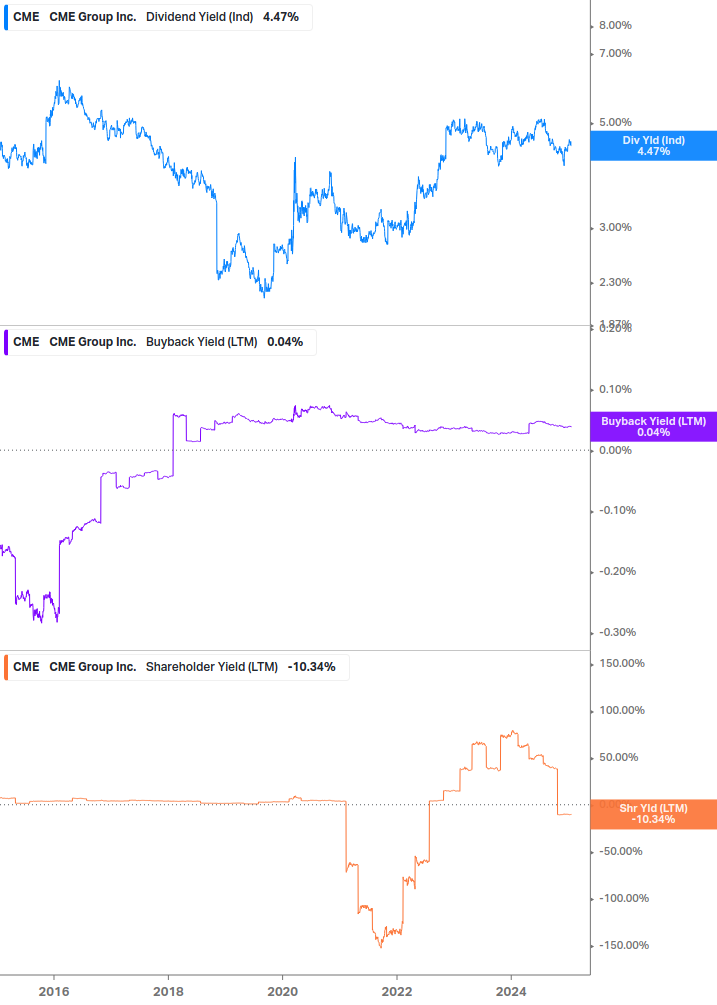 Shareholder Yield Chart