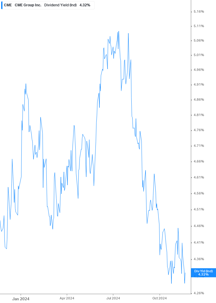 Dividend Yield Chart