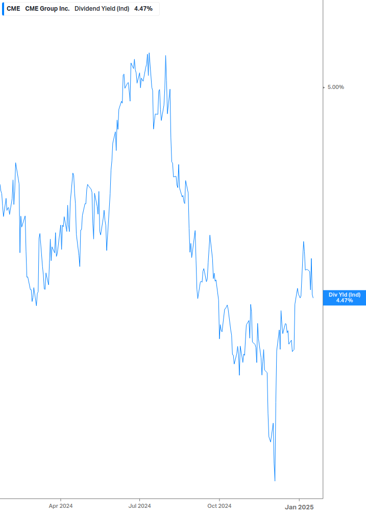 Dividend Yield Chart