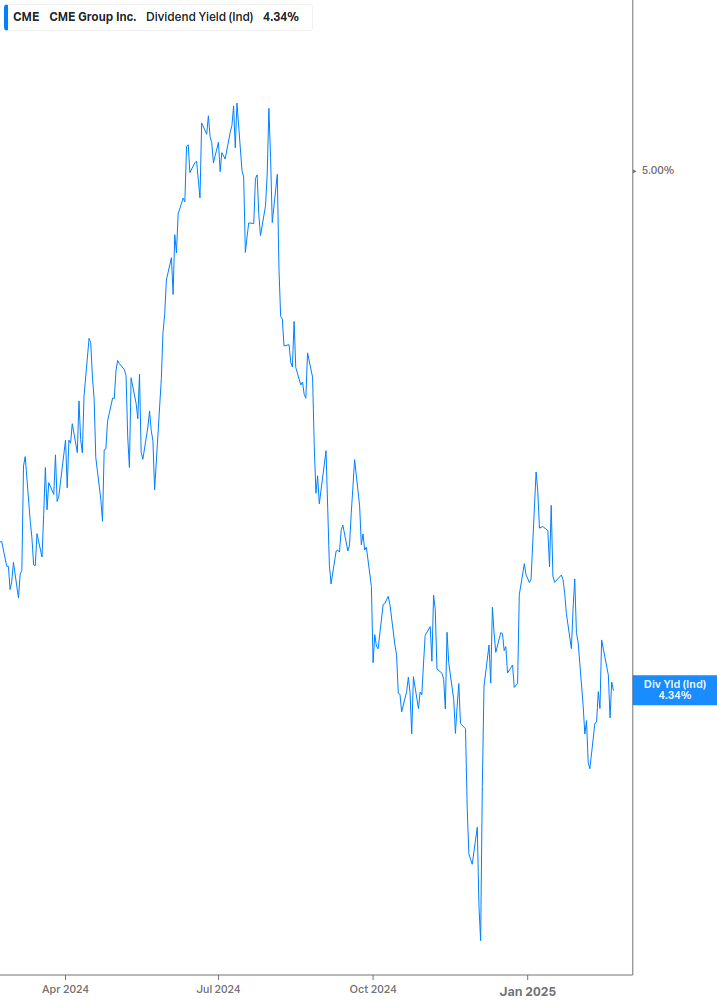 Dividend Yield Chart